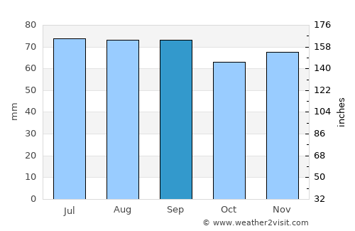 Roja average rain in September