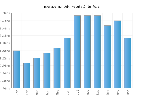 Roja monthly rainfall chart (inches)