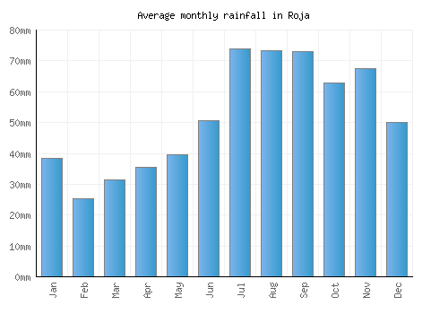 Roja monthly rainfall chart (mm)