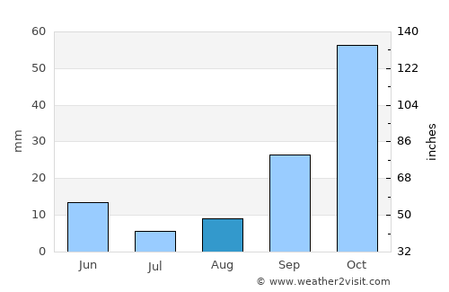Rojales average rain in August