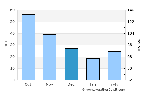 Rojales average rain in December