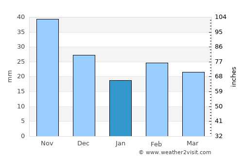 Rojales average rain in January