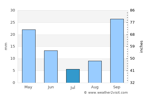 Rojales average rain in July
