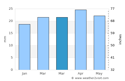Rojales average rain in March