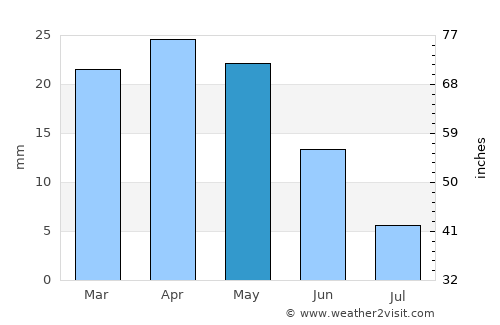Rojales average rain in May