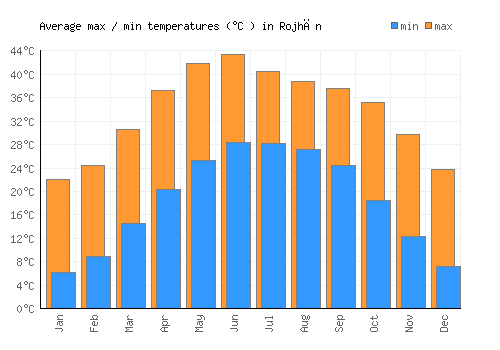 Rojhān average minimum / maximum temperatures (Celsius)