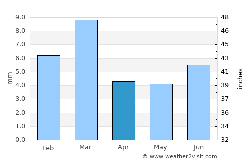 Rojhān average rain in April