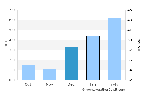 Rojhān average rain in December