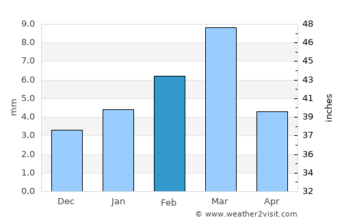 Rojhān average rain in February
