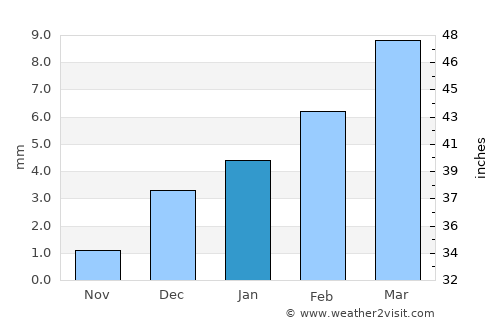 Rojhān average rain in January