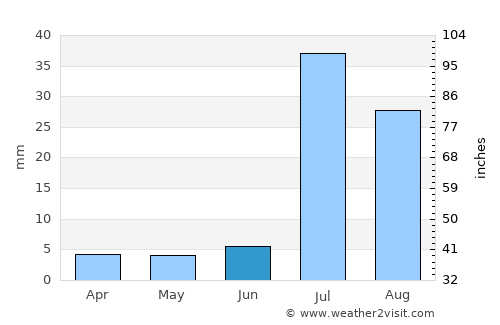 Rojhān average rain in June