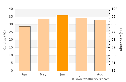 Rojhān average temperature in June