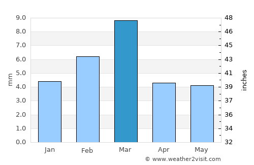Rojhān average rain in March