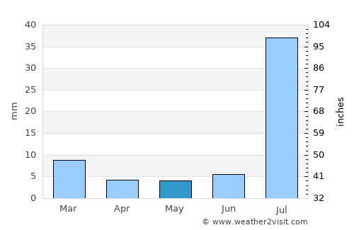 Rojhān average rain in May