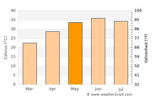 Rojhān average temperature in May