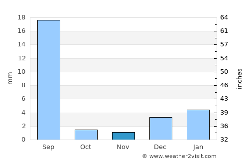 Rojhān average rain in November