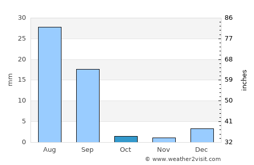 Rojhān average rain in October