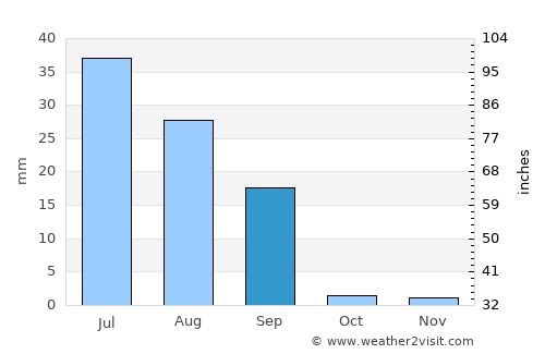 Rojhān average rain in September