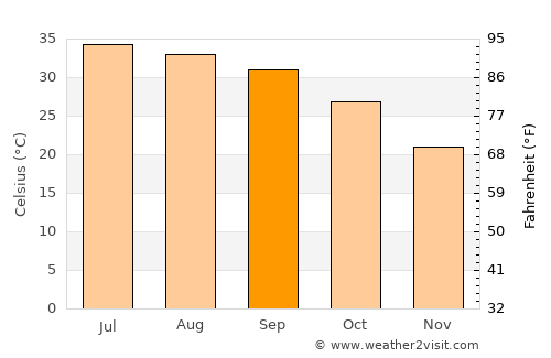 Rojhān average temperature in September