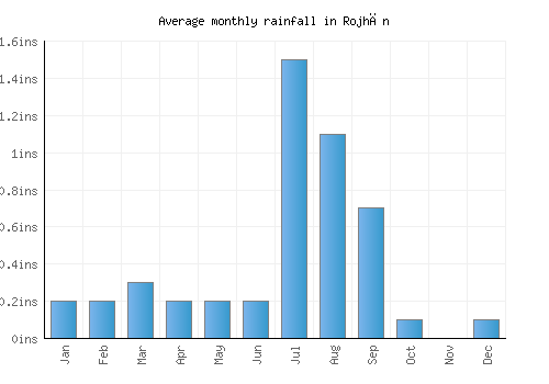 Rojhān monthly rainfall chart (inches)