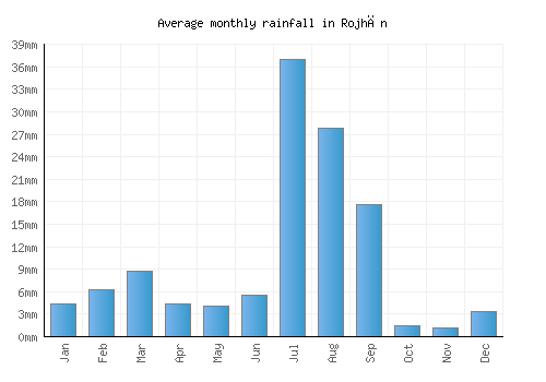 Rojhān monthly rainfall chart (mm)