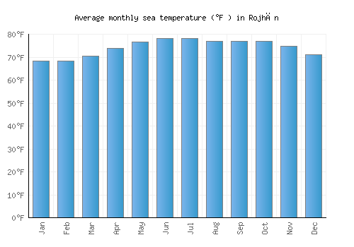 Rojhān average sea temperature chart (Fahrenheit)