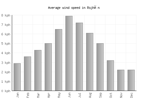 Rojhān average winspeed by month (km/h)