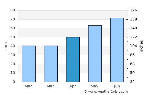 Rojiştea average rain in April