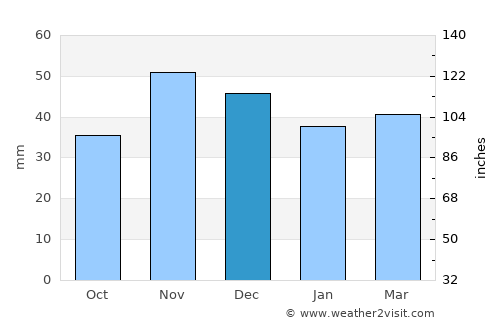Rojiştea average rain in December