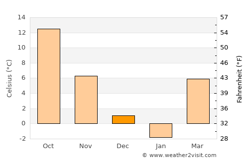 Rojiştea average temperature in December