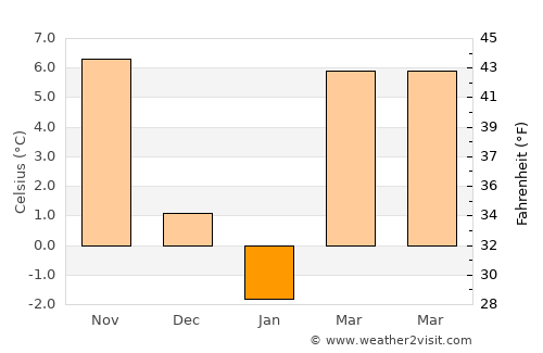 Rojiştea average temperature in January
