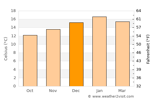 Rokeby average temperature in December