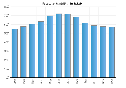 Rokeby relative humidity averages