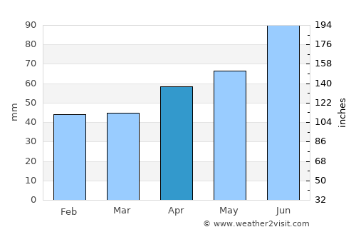 Rokovci average rain in April