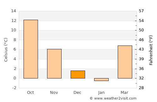Rokovci average temperature in December