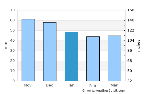 Rokovci average rain in January