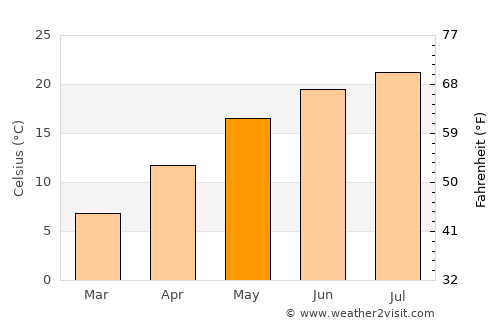 Rokovci average temperature in May