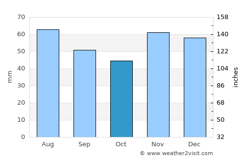 Rokovci average rain in October