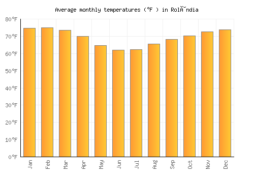 Rolândia average temperature chart (Fahrenheit)