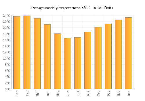 Rolândia average temperature chart (Celsius)