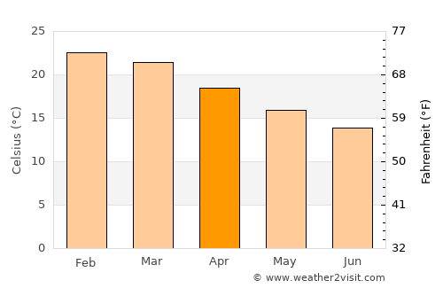 Rolante average temperature in April