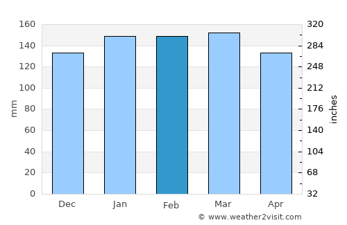 Rolante average rain in February