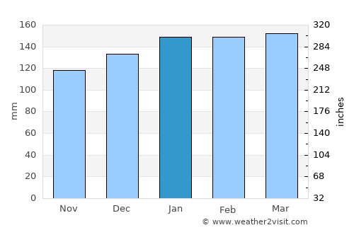 Rolante average rain in January