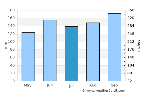 Rolante average rain in July