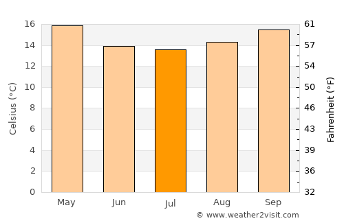 Rolante average temperature in July