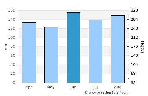 Rolante average rain in June