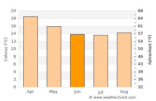 Rolante average temperature in June