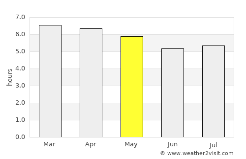 Rolante average rain in May