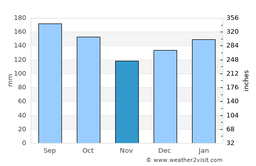 Rolante average rain in November