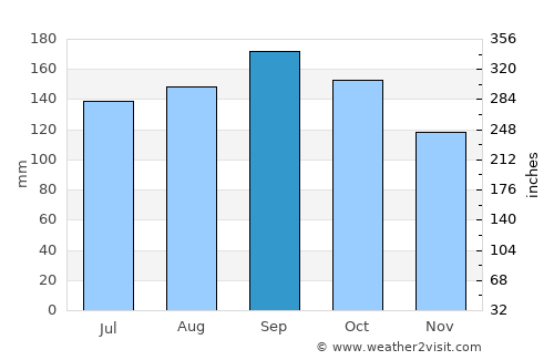 Rolante average rain in September